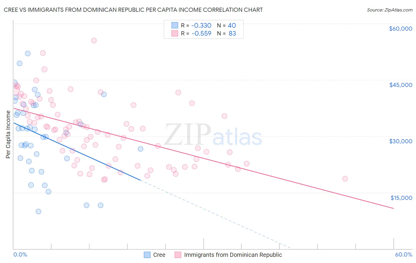 Cree vs Immigrants from Dominican Republic Per Capita Income