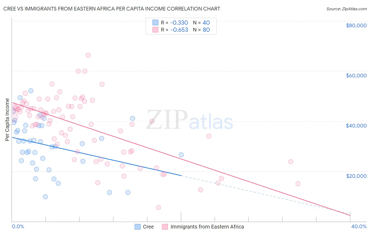 Cree vs Immigrants from Eastern Africa Per Capita Income