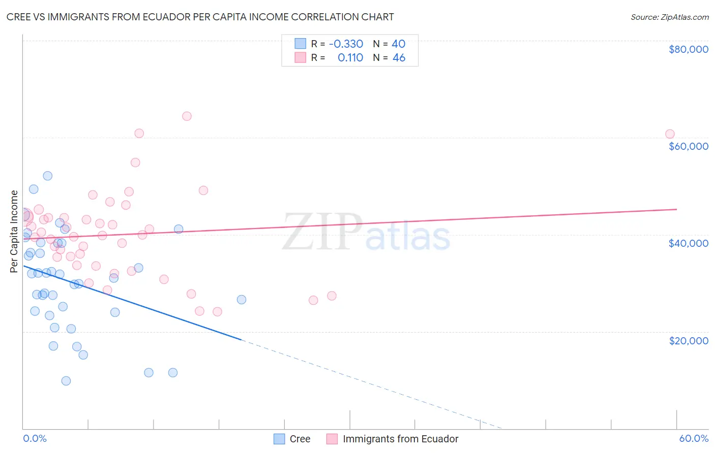 Cree vs Immigrants from Ecuador Per Capita Income