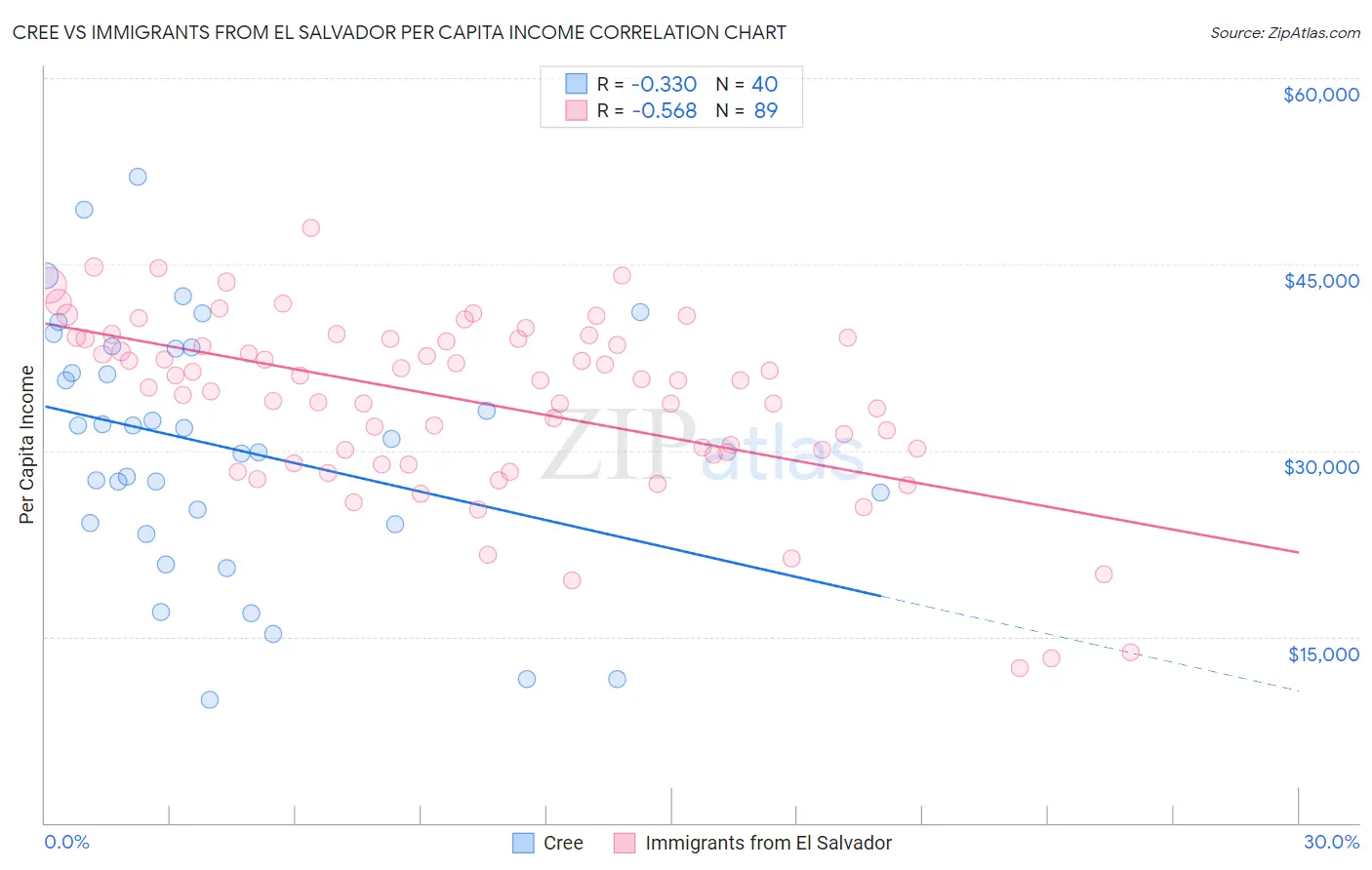 Cree vs Immigrants from El Salvador Per Capita Income