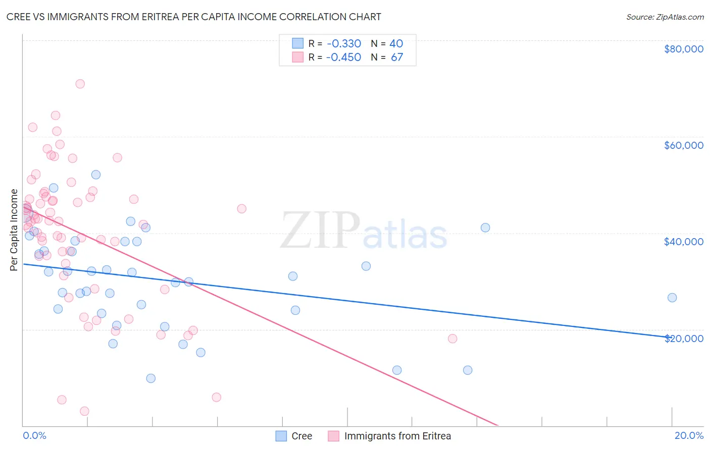 Cree vs Immigrants from Eritrea Per Capita Income