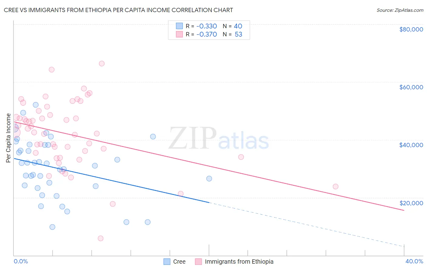 Cree vs Immigrants from Ethiopia Per Capita Income