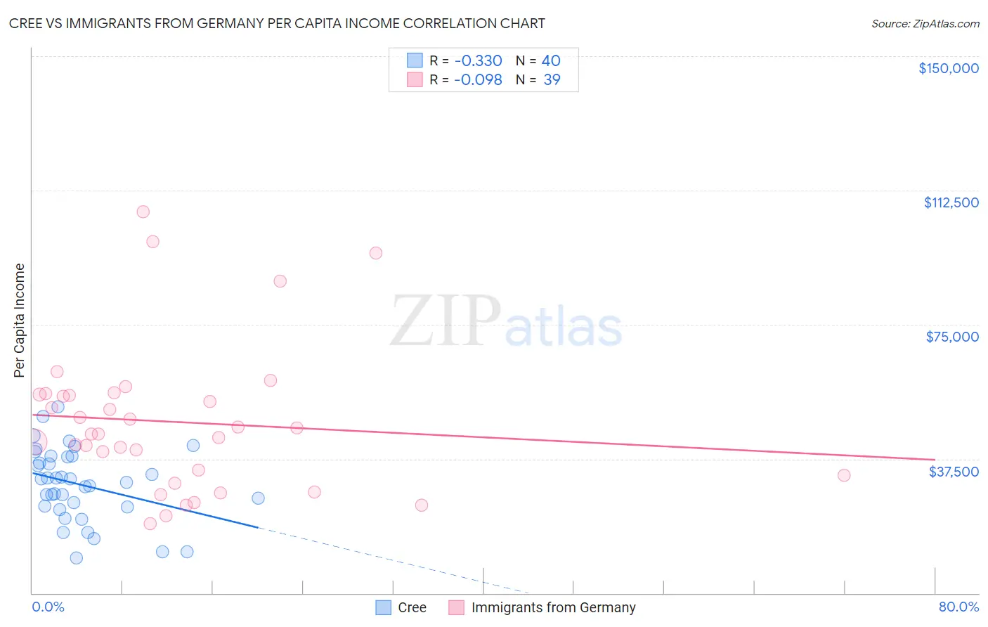 Cree vs Immigrants from Germany Per Capita Income
