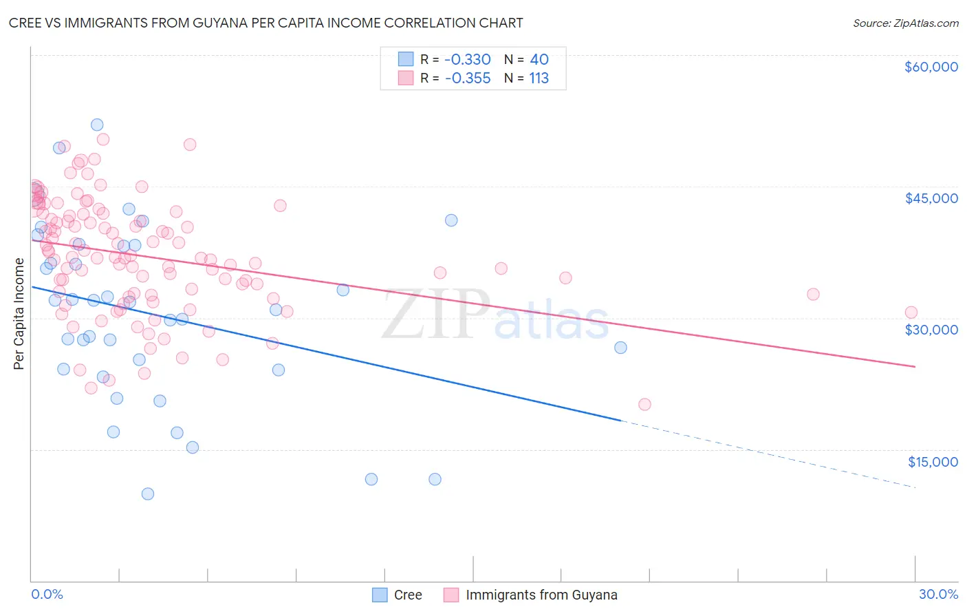 Cree vs Immigrants from Guyana Per Capita Income