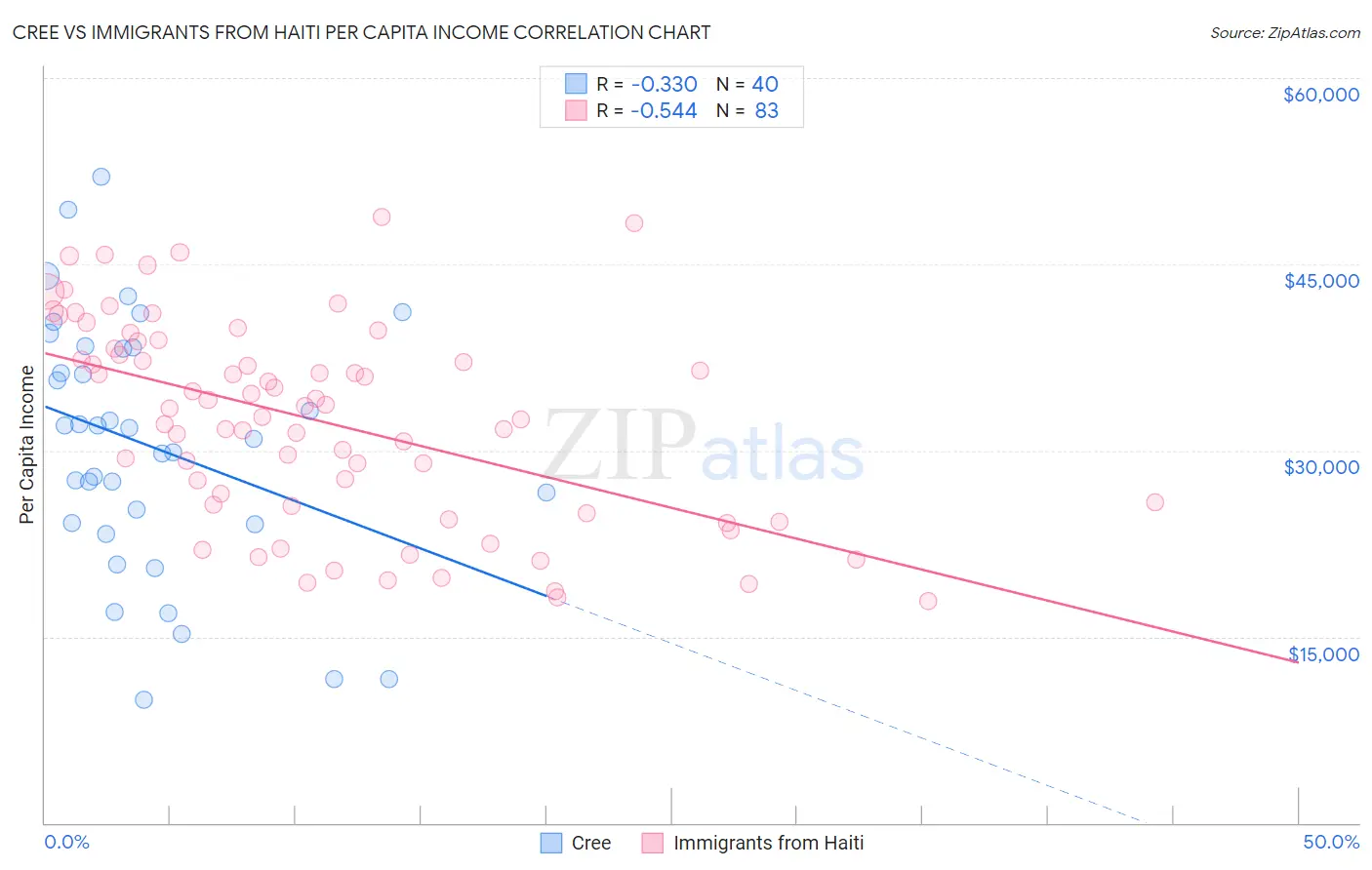 Cree vs Immigrants from Haiti Per Capita Income