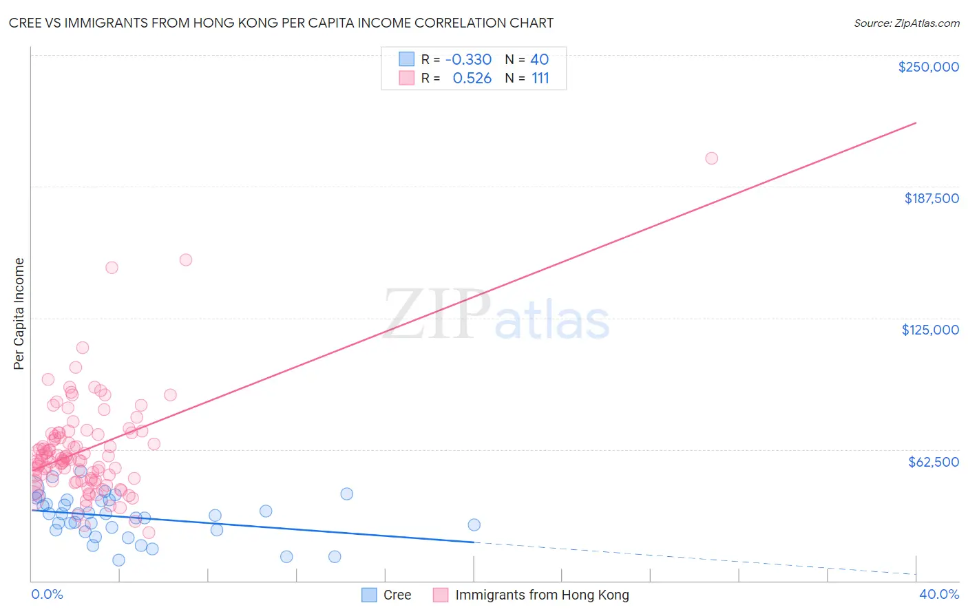 Cree vs Immigrants from Hong Kong Per Capita Income