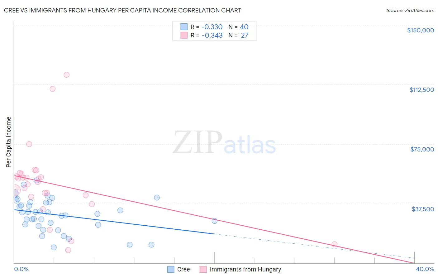 Cree vs Immigrants from Hungary Per Capita Income