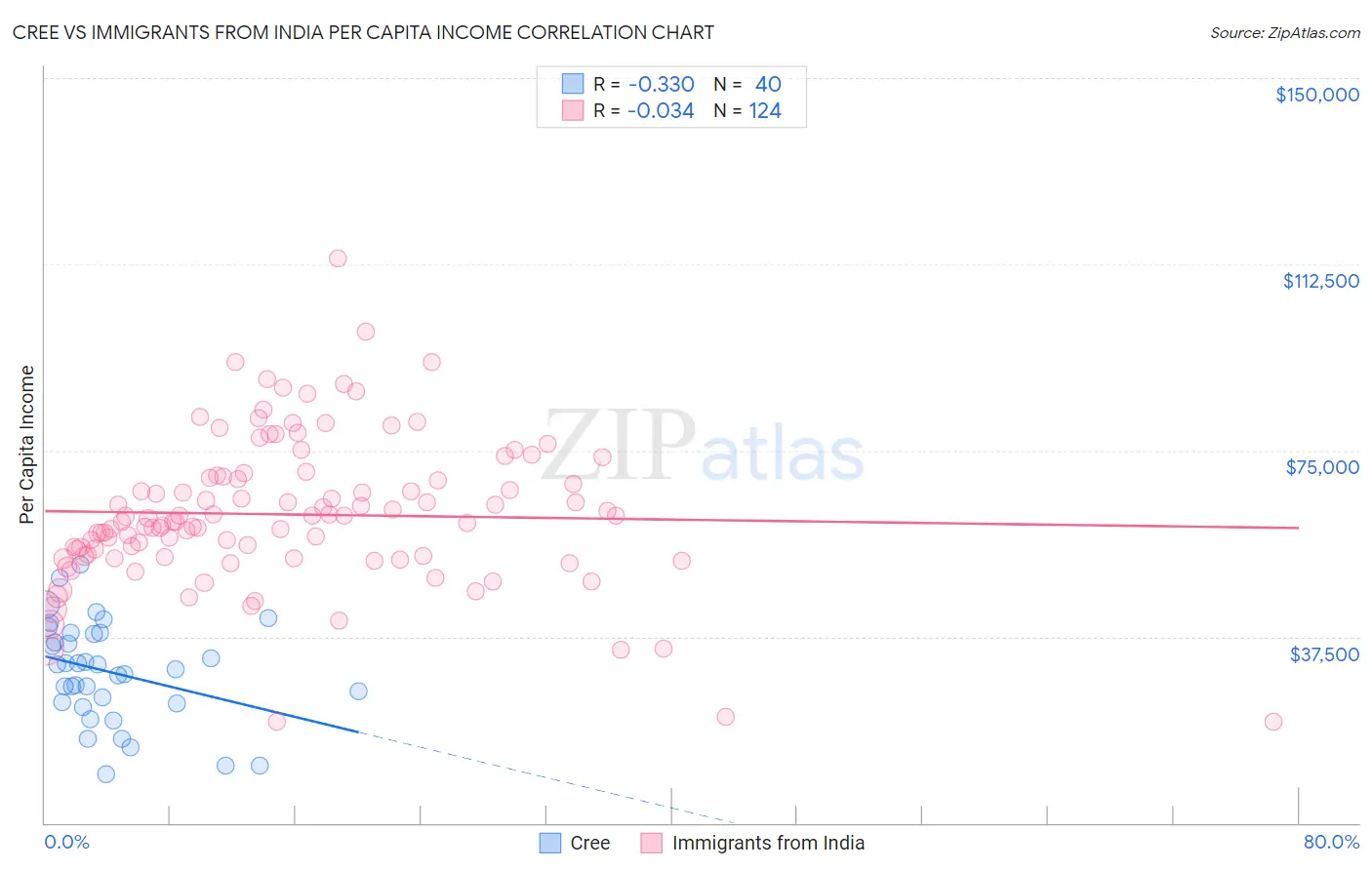 Cree vs Immigrants from India Per Capita Income