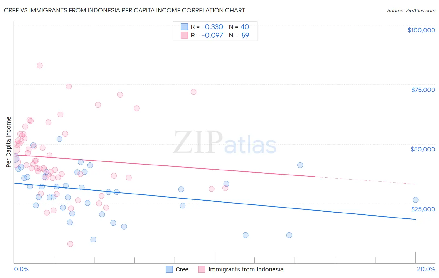 Cree vs Immigrants from Indonesia Per Capita Income