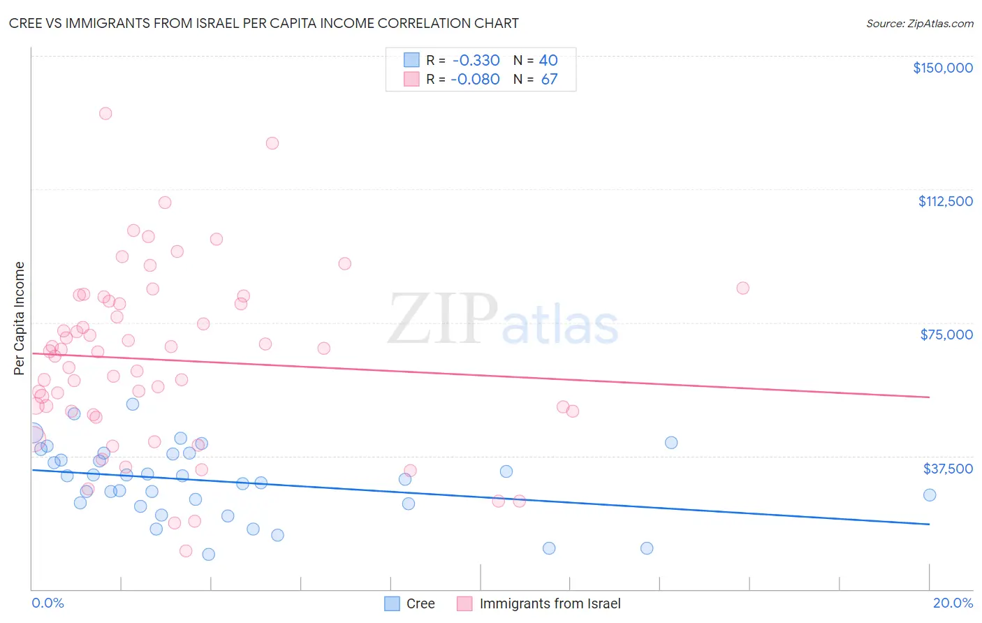 Cree vs Immigrants from Israel Per Capita Income