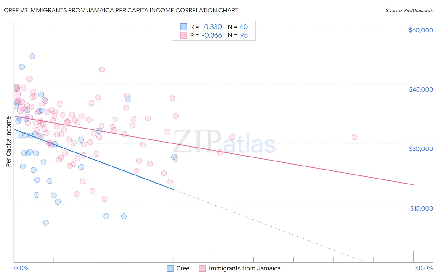 Cree vs Immigrants from Jamaica Per Capita Income
