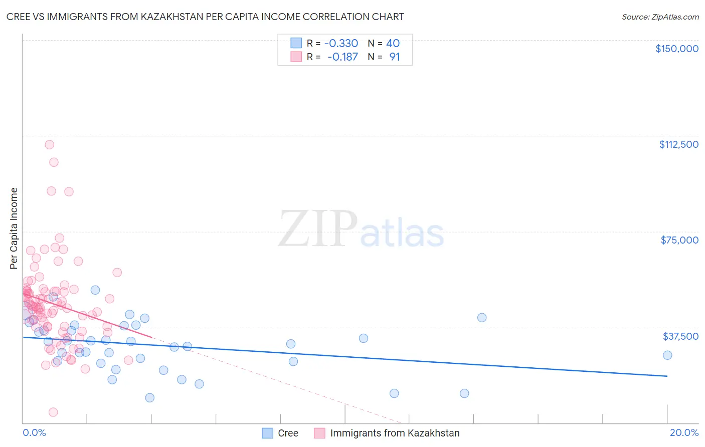 Cree vs Immigrants from Kazakhstan Per Capita Income