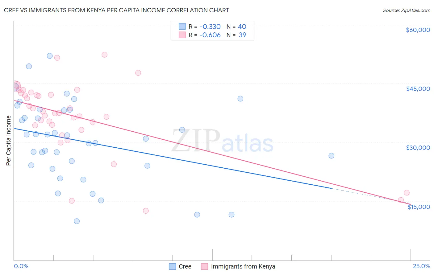 Cree vs Immigrants from Kenya Per Capita Income