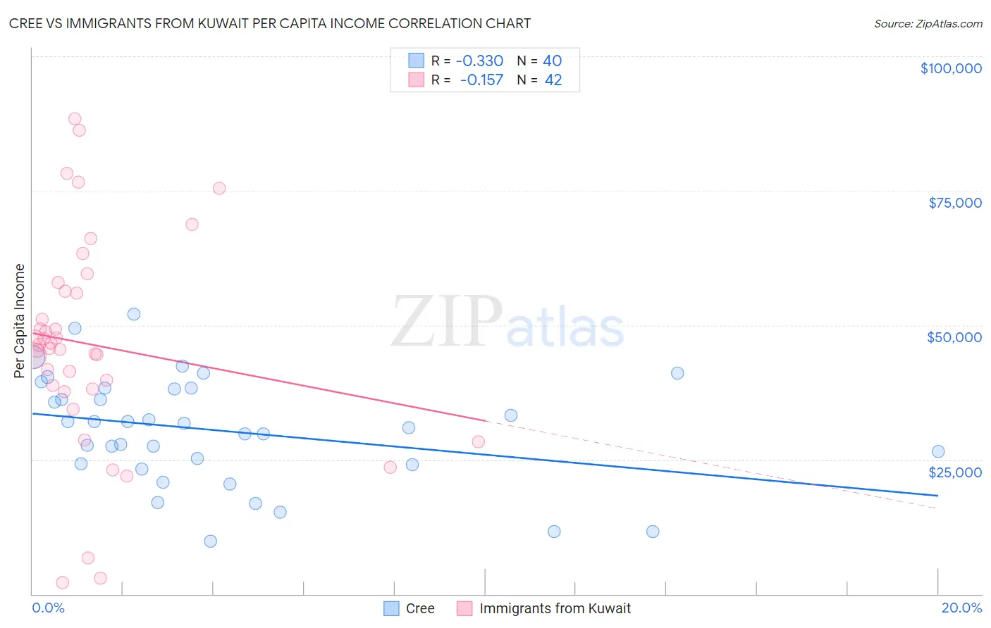 Cree vs Immigrants from Kuwait Per Capita Income