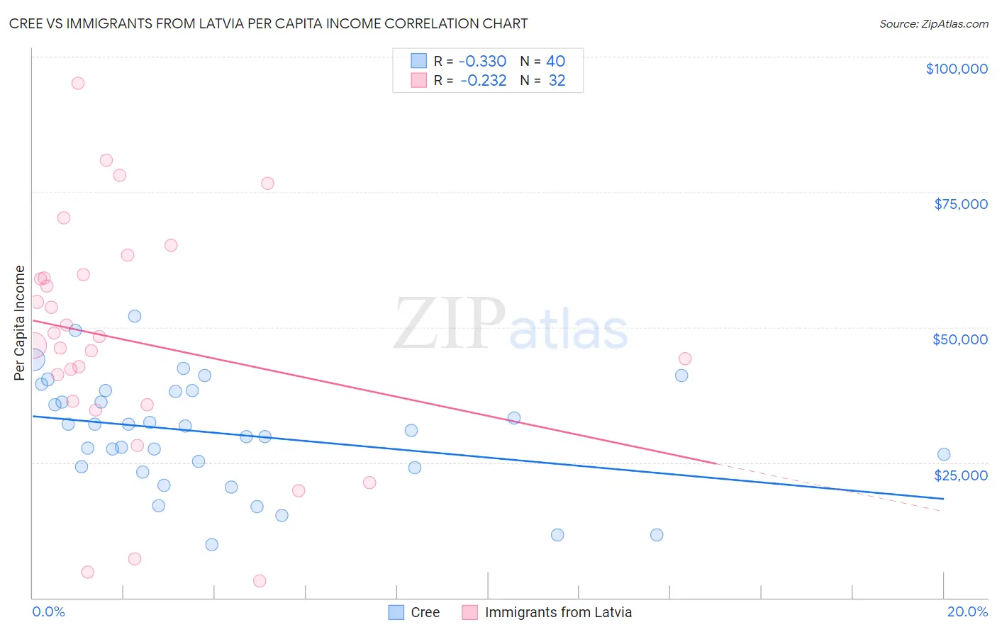 Cree vs Immigrants from Latvia Per Capita Income