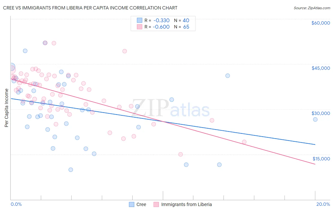 Cree vs Immigrants from Liberia Per Capita Income