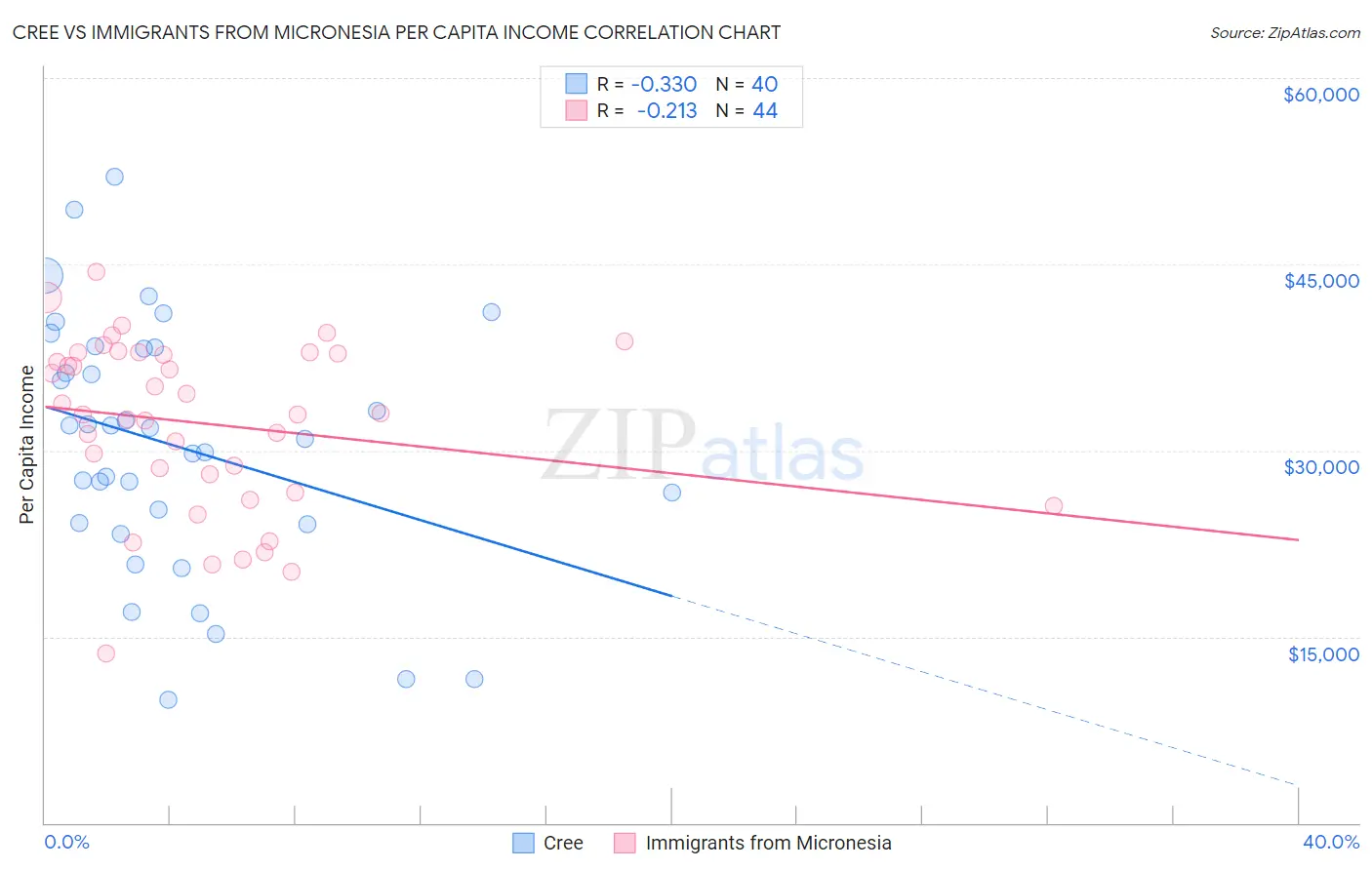 Cree vs Immigrants from Micronesia Per Capita Income