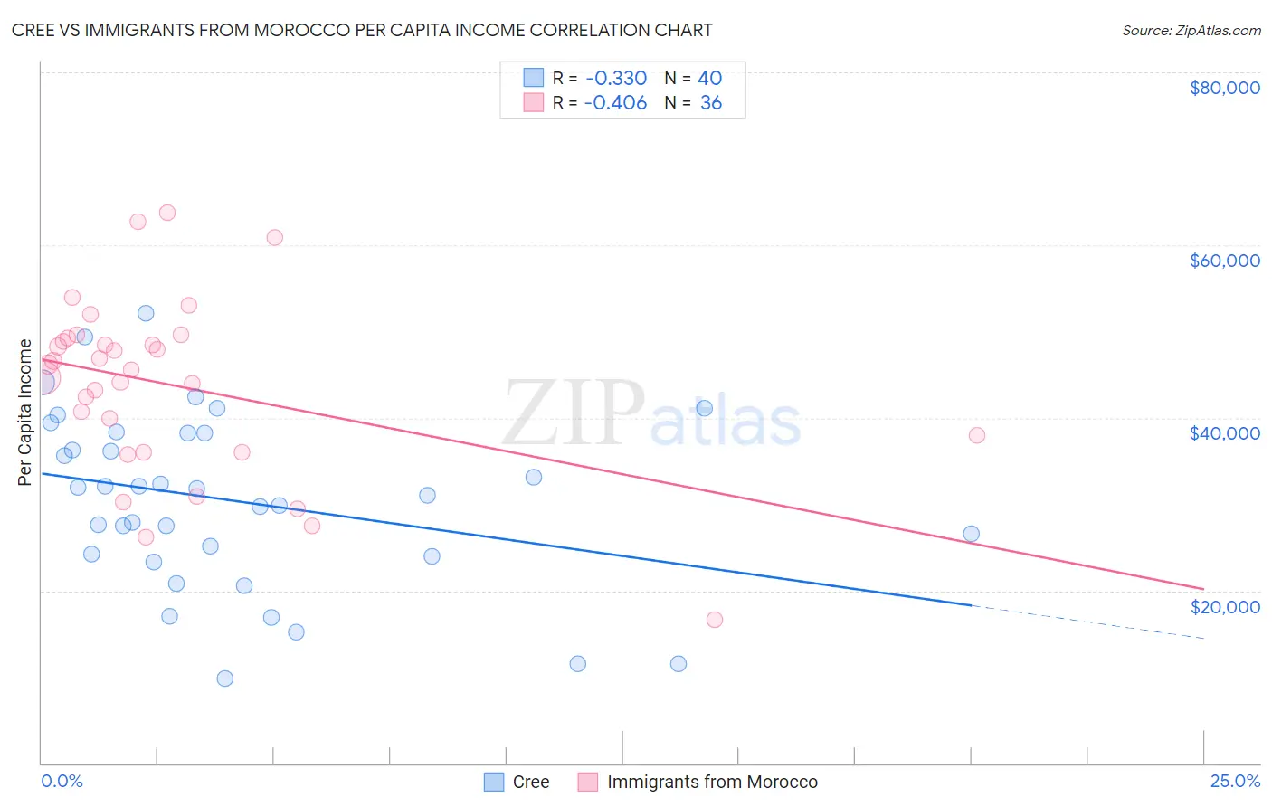Cree vs Immigrants from Morocco Per Capita Income