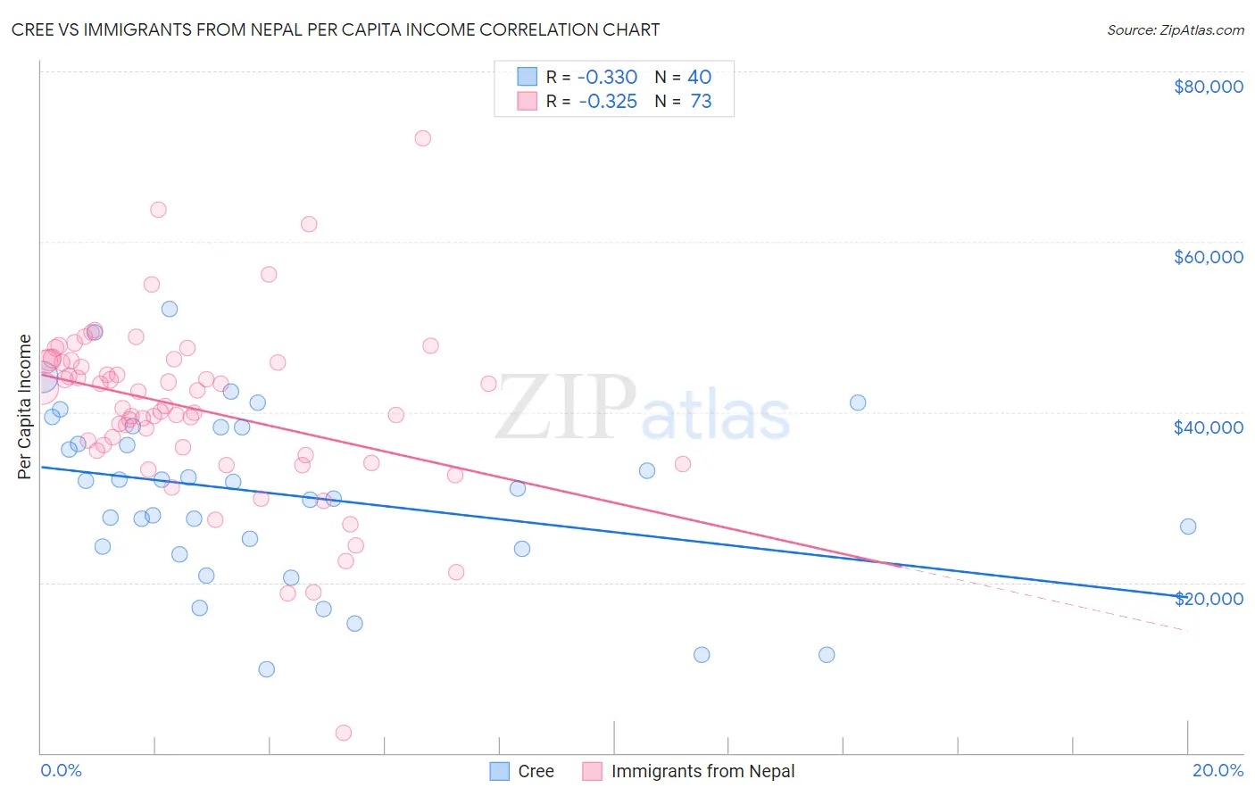 Cree vs Immigrants from Nepal Per Capita Income