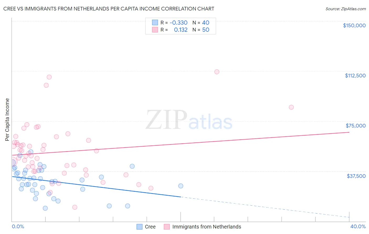 Cree vs Immigrants from Netherlands Per Capita Income