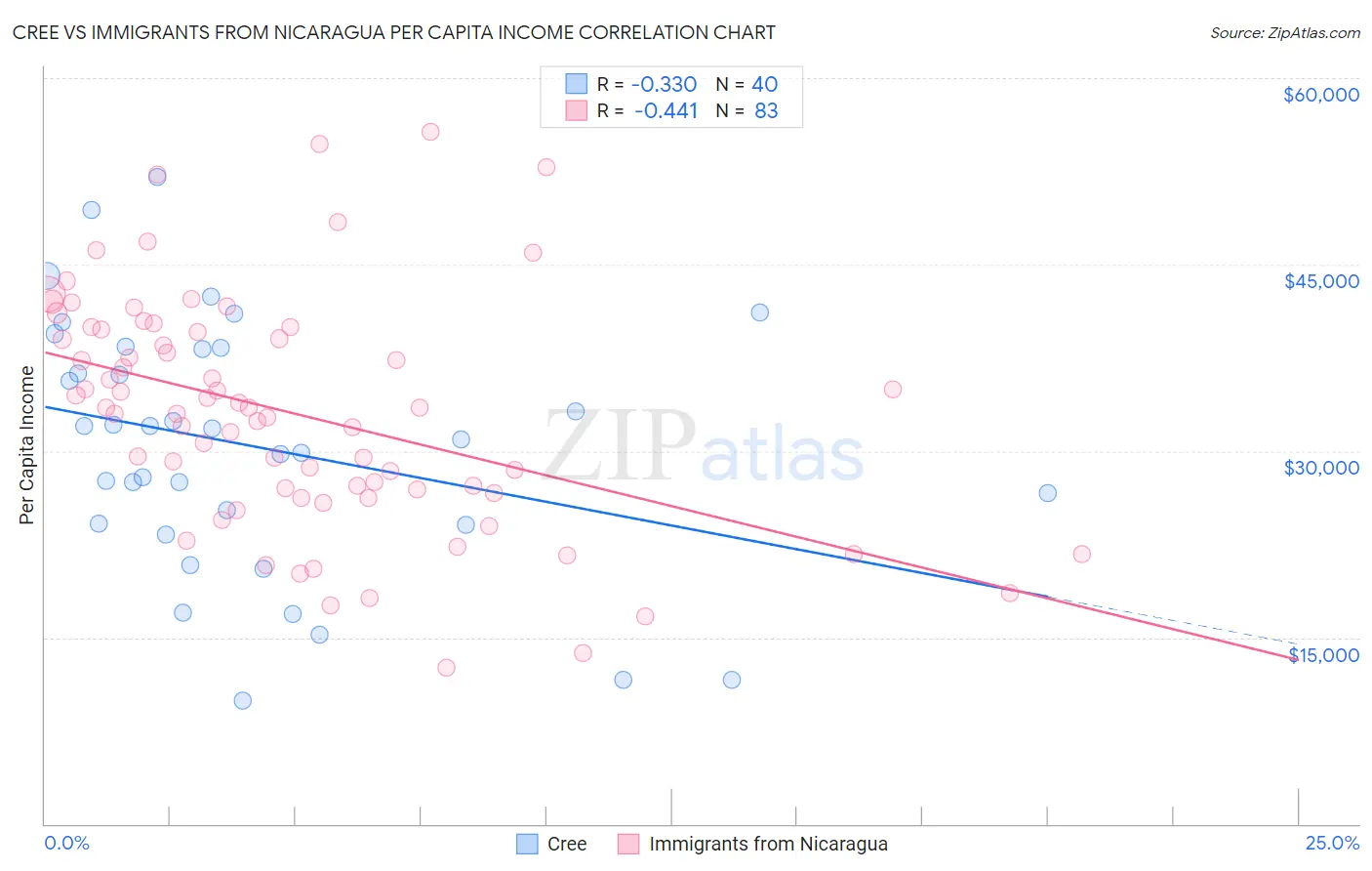Cree vs Immigrants from Nicaragua Per Capita Income