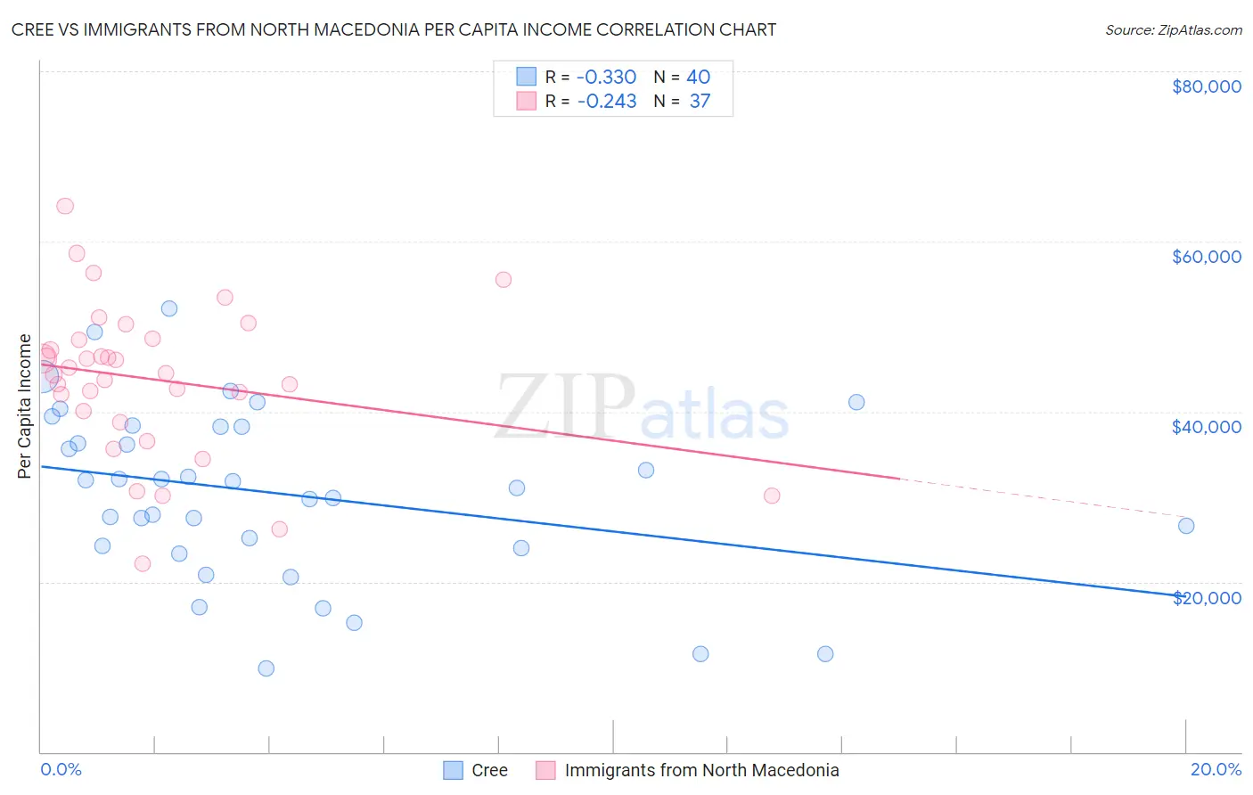 Cree vs Immigrants from North Macedonia Per Capita Income