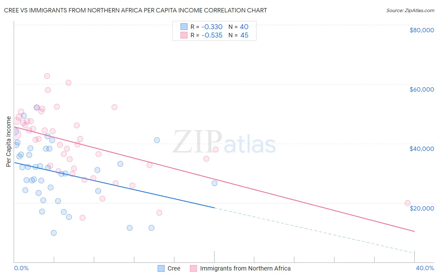 Cree vs Immigrants from Northern Africa Per Capita Income