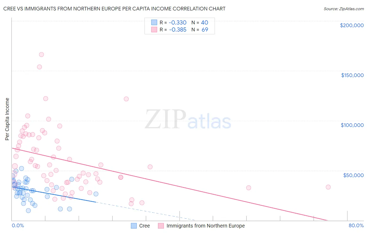 Cree vs Immigrants from Northern Europe Per Capita Income