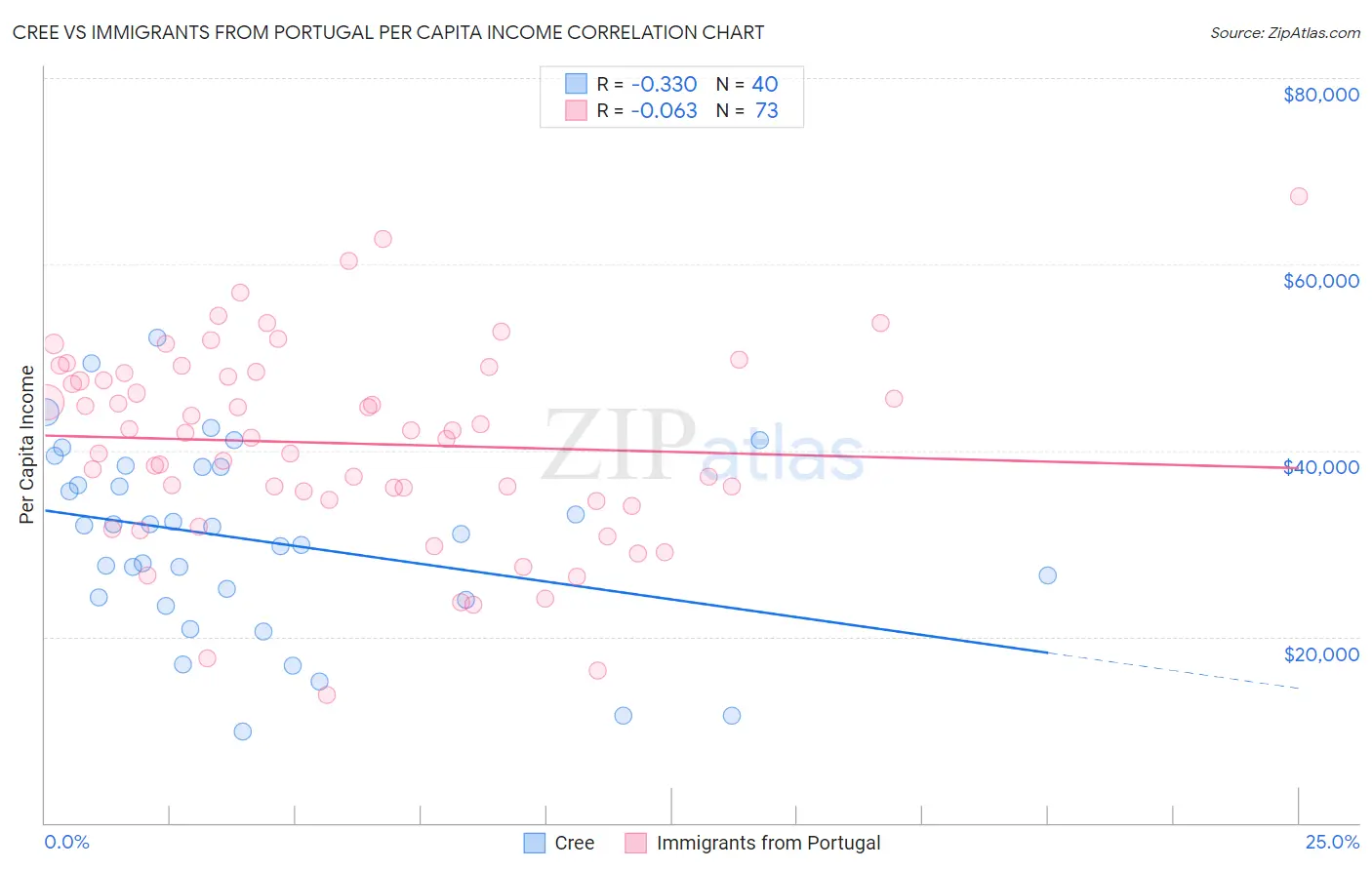 Cree vs Immigrants from Portugal Per Capita Income
