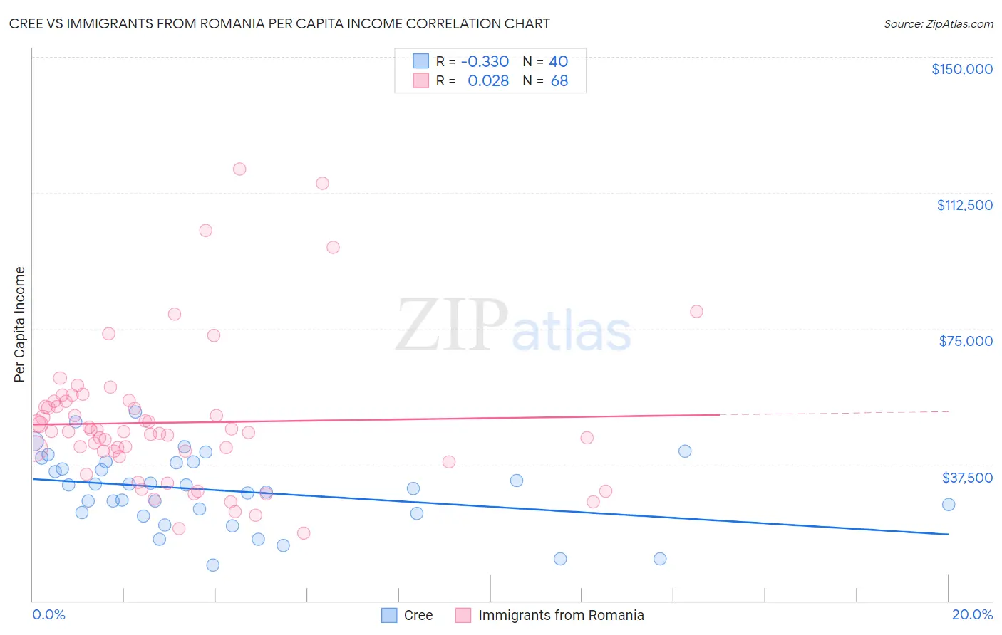 Cree vs Immigrants from Romania Per Capita Income