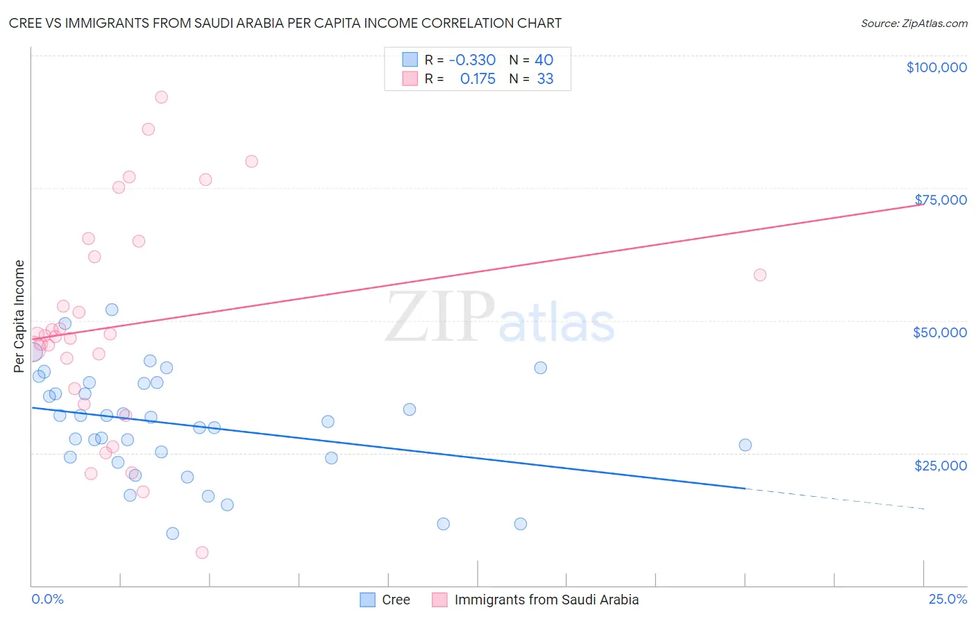 Cree vs Immigrants from Saudi Arabia Per Capita Income