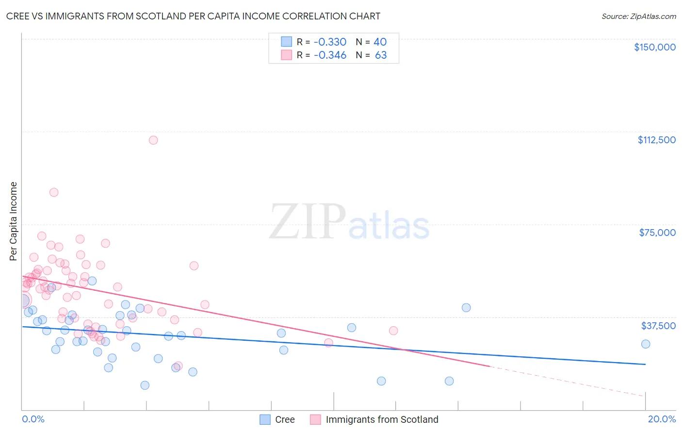 Cree vs Immigrants from Scotland Per Capita Income