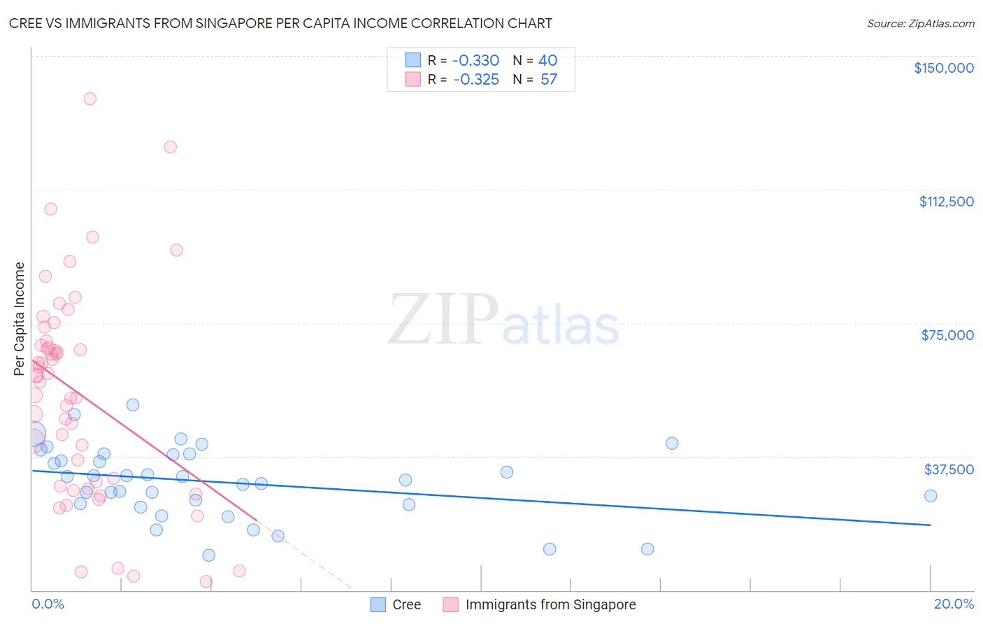 Cree vs Immigrants from Singapore Per Capita Income