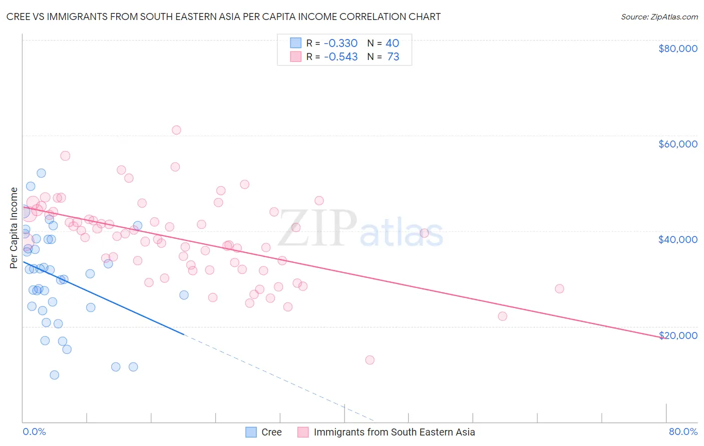 Cree vs Immigrants from South Eastern Asia Per Capita Income