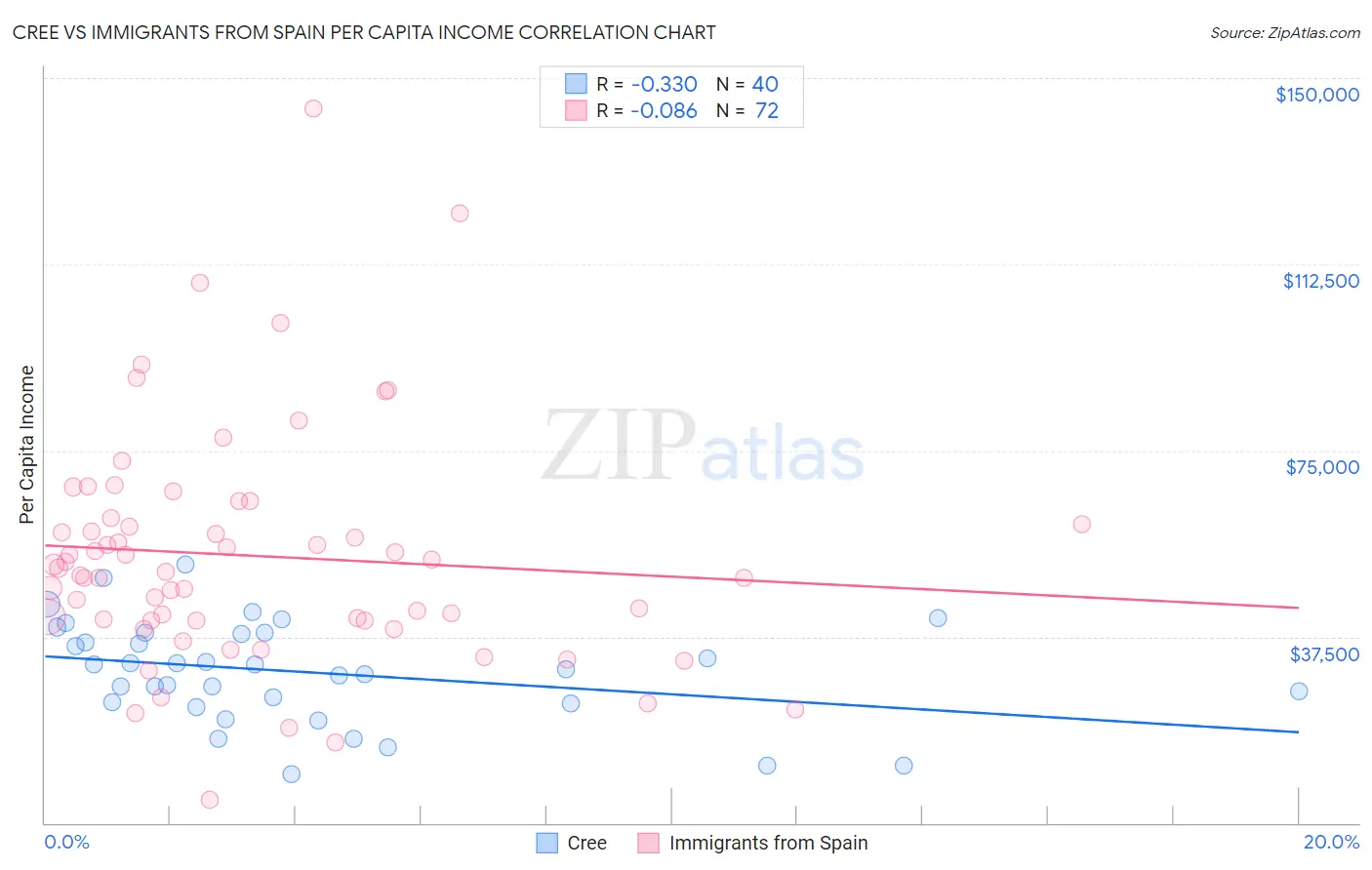 Cree vs Immigrants from Spain Per Capita Income