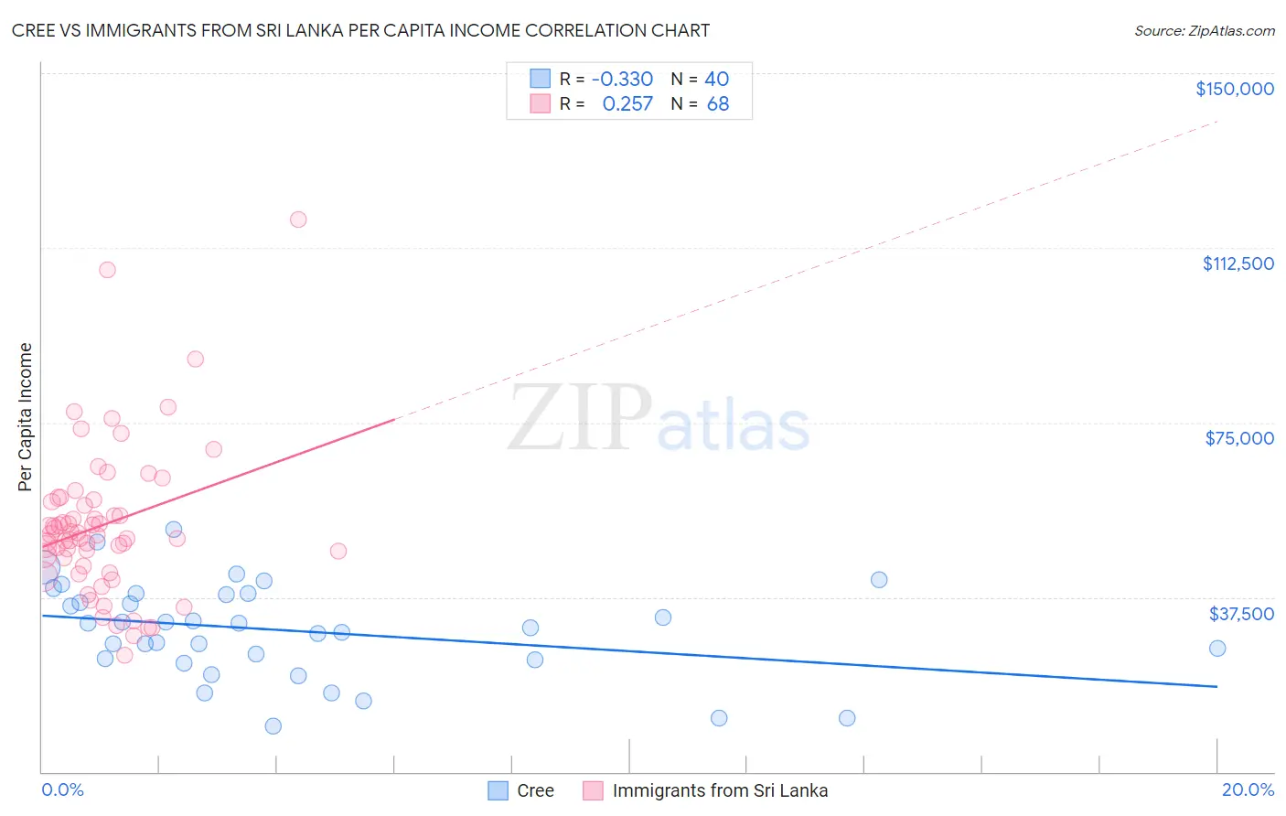 Cree vs Immigrants from Sri Lanka Per Capita Income