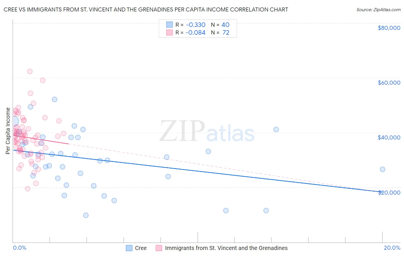 Cree vs Immigrants from St. Vincent and the Grenadines Per Capita Income