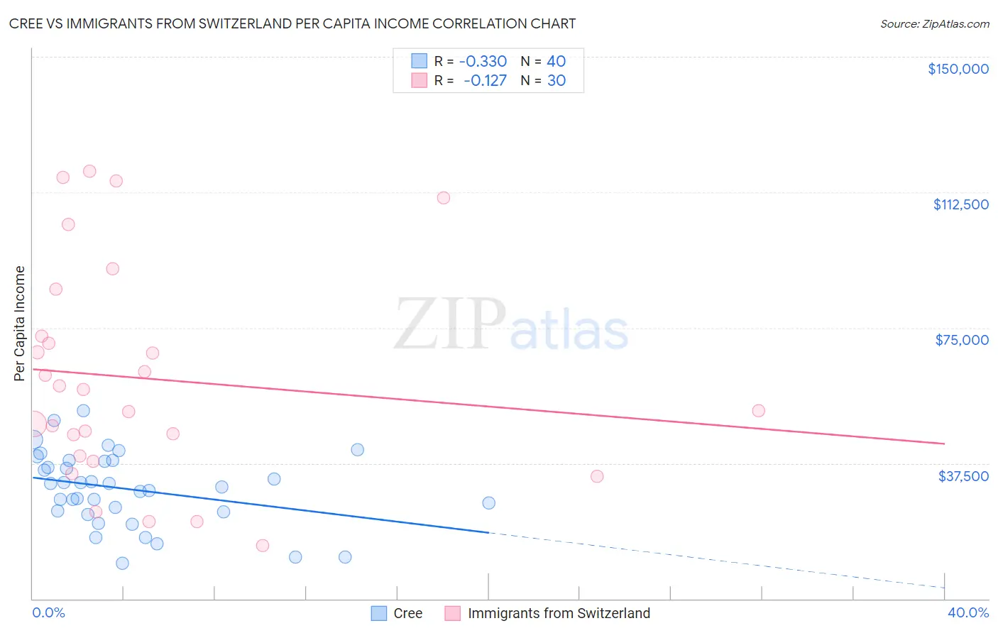 Cree vs Immigrants from Switzerland Per Capita Income