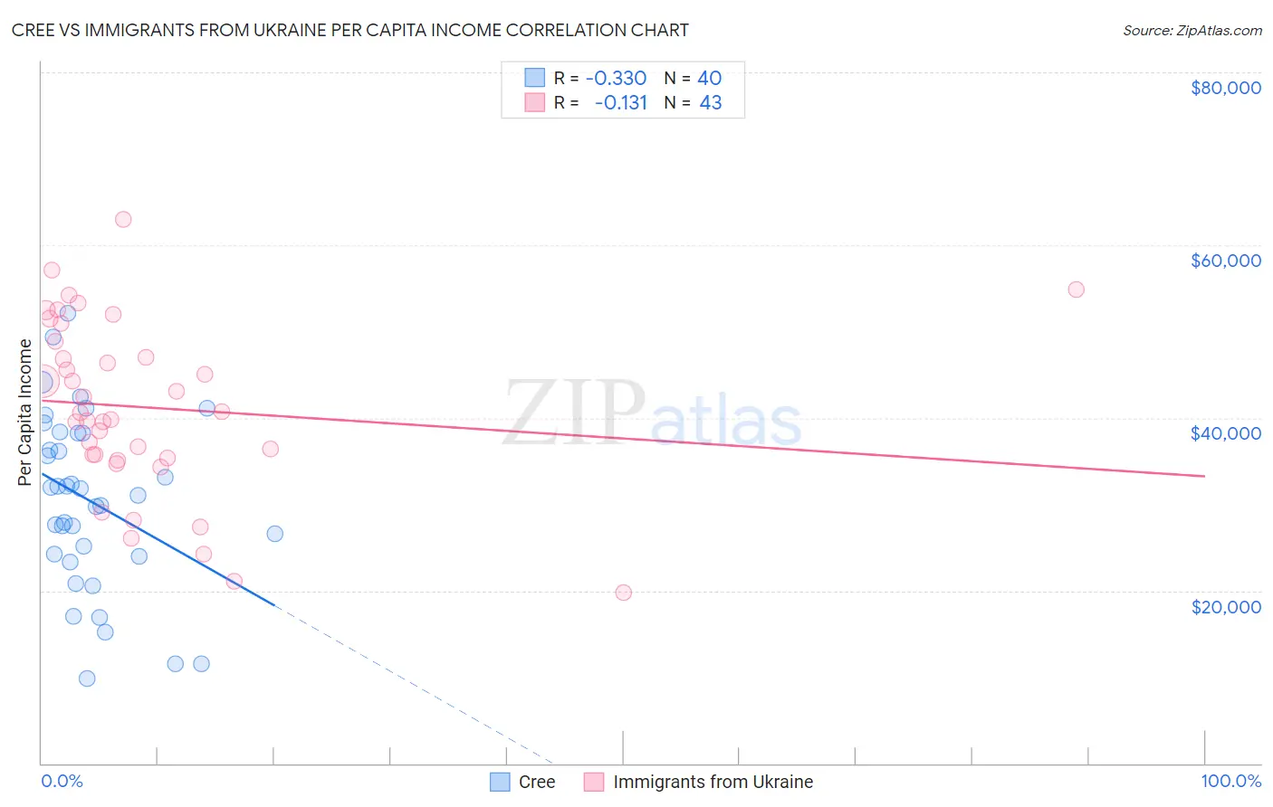 Cree vs Immigrants from Ukraine Per Capita Income