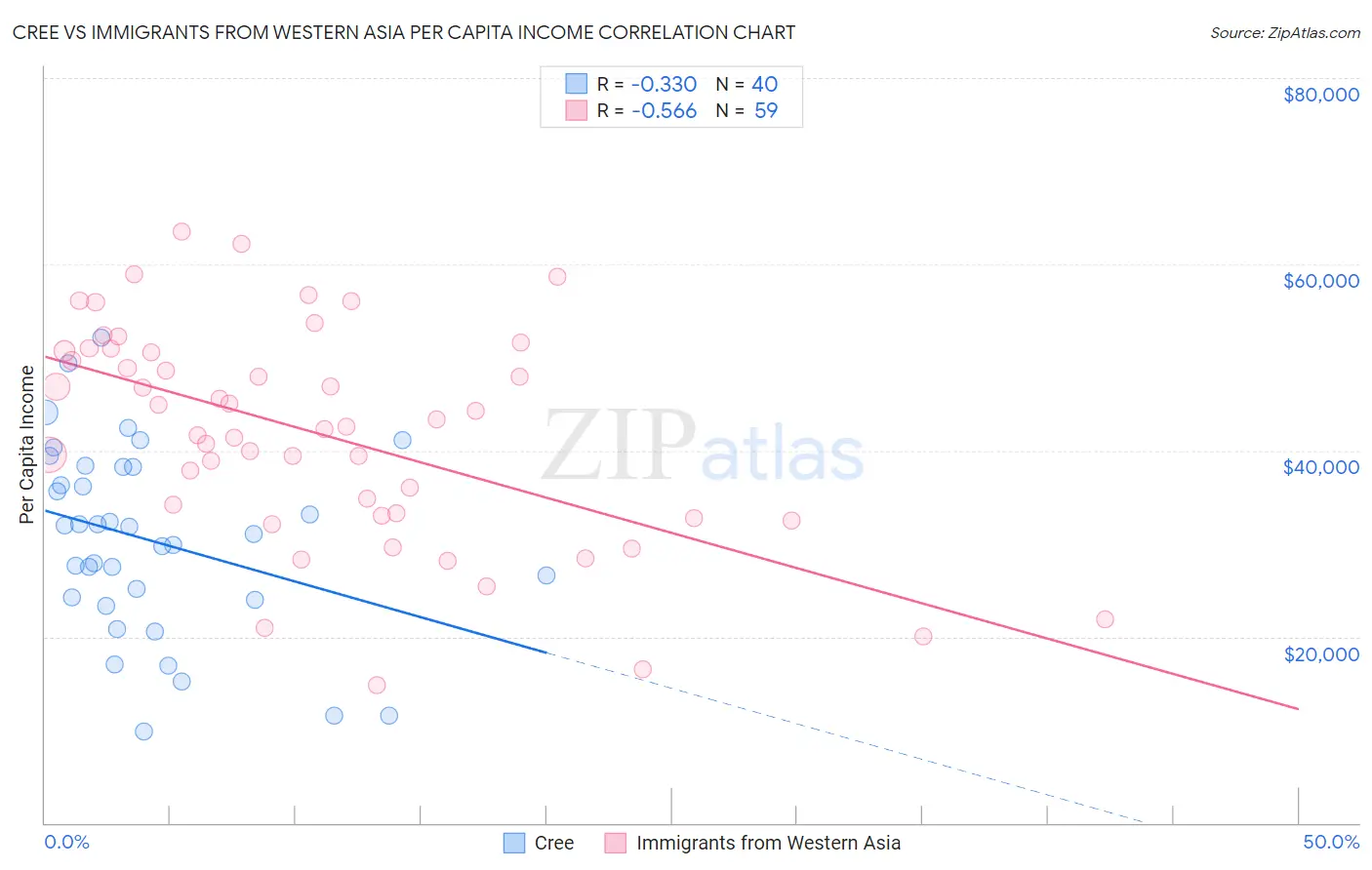 Cree vs Immigrants from Western Asia Per Capita Income