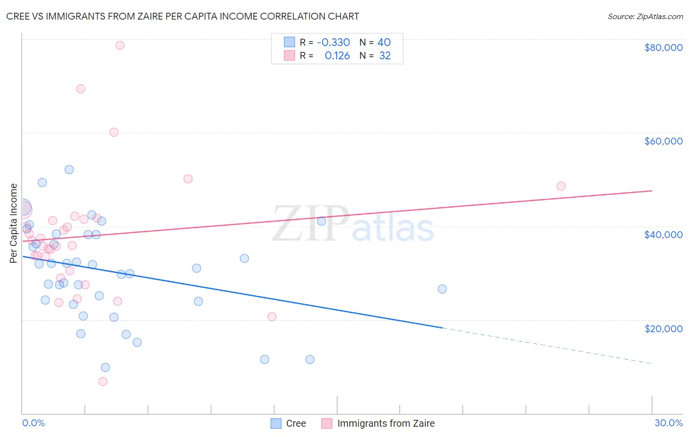 Cree vs Immigrants from Zaire Per Capita Income