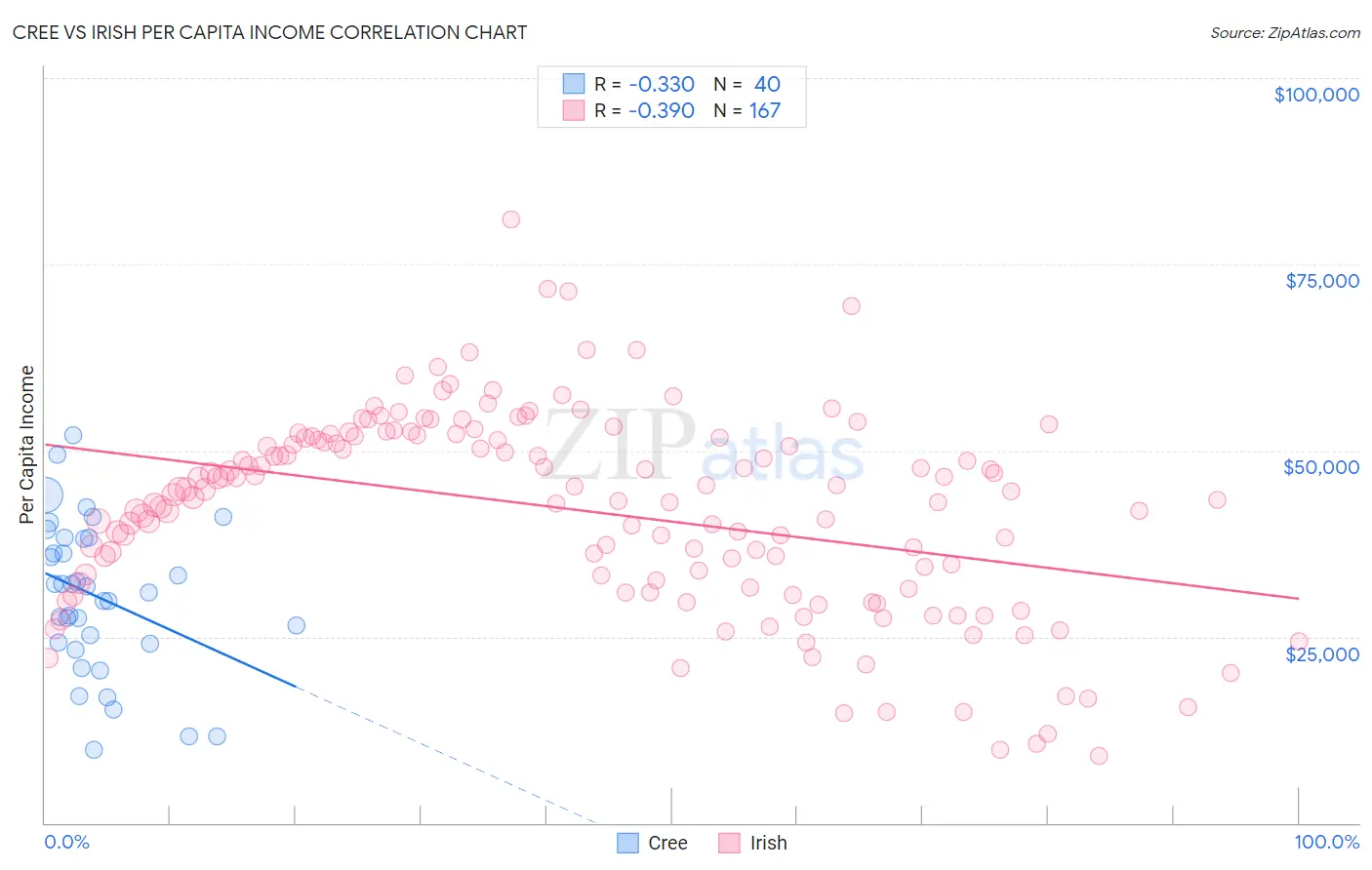 Cree vs Irish Per Capita Income