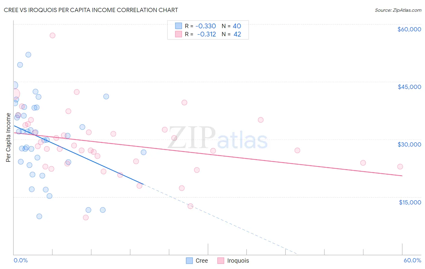Cree vs Iroquois Per Capita Income