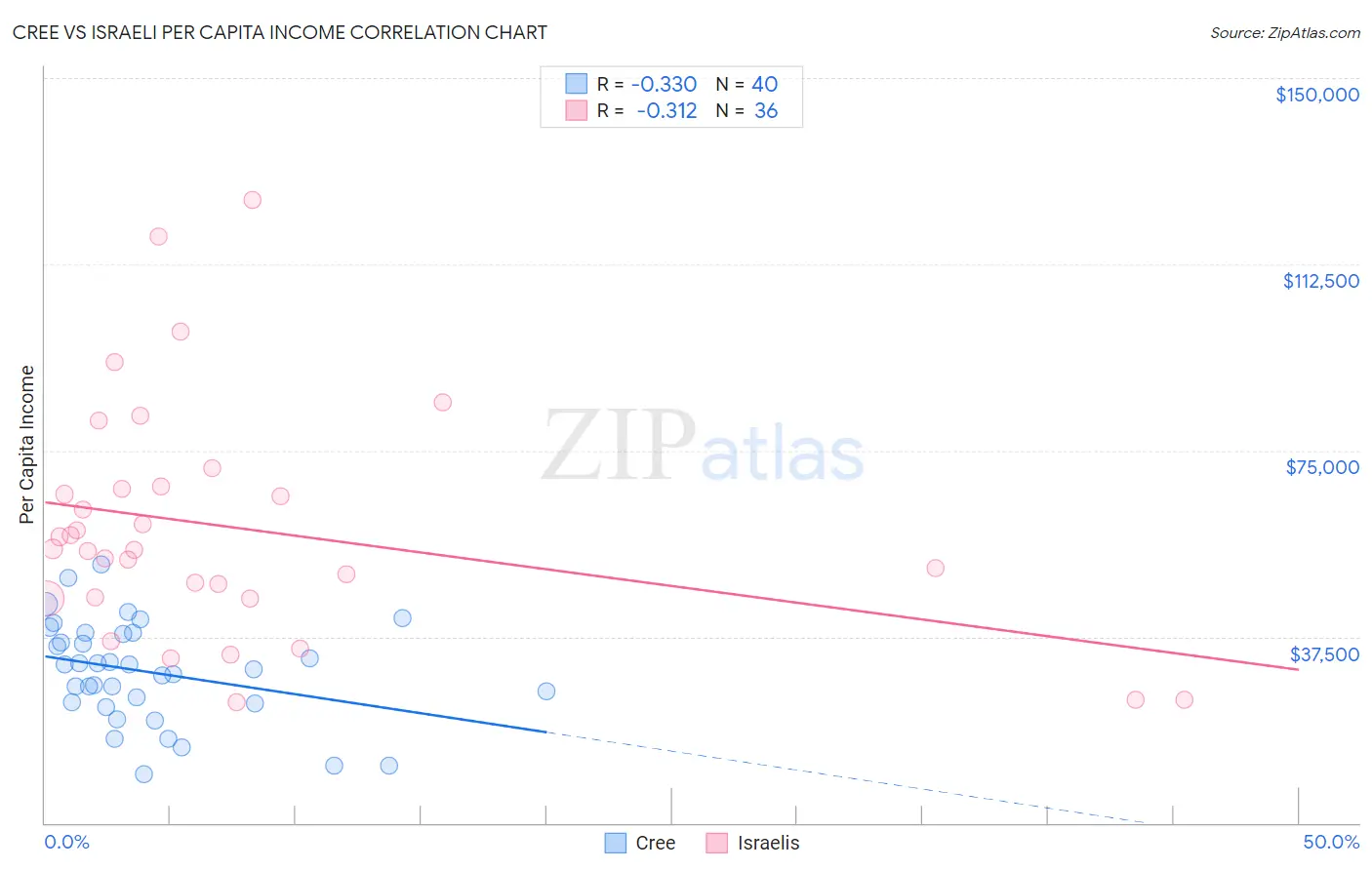 Cree vs Israeli Per Capita Income
