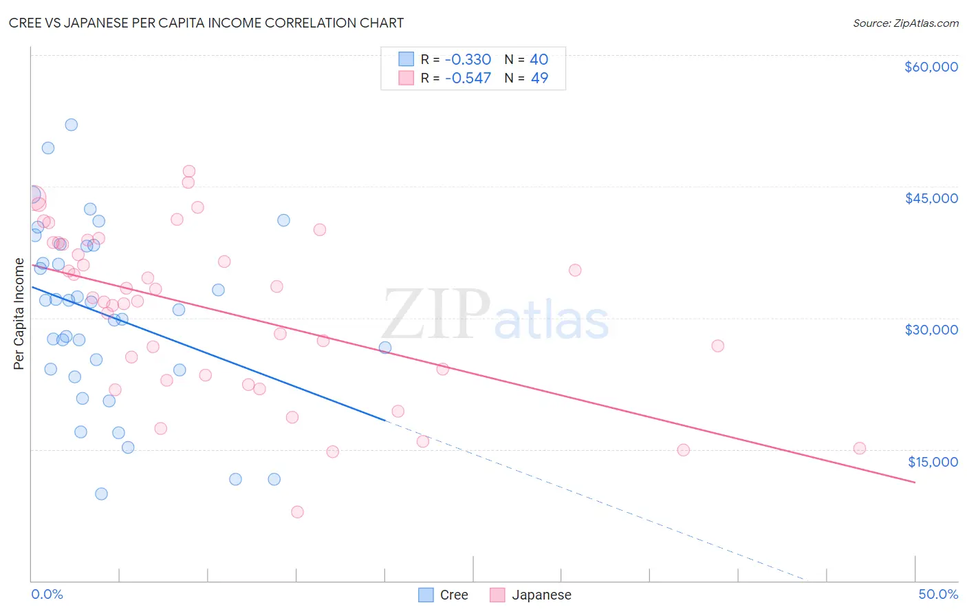 Cree vs Japanese Per Capita Income