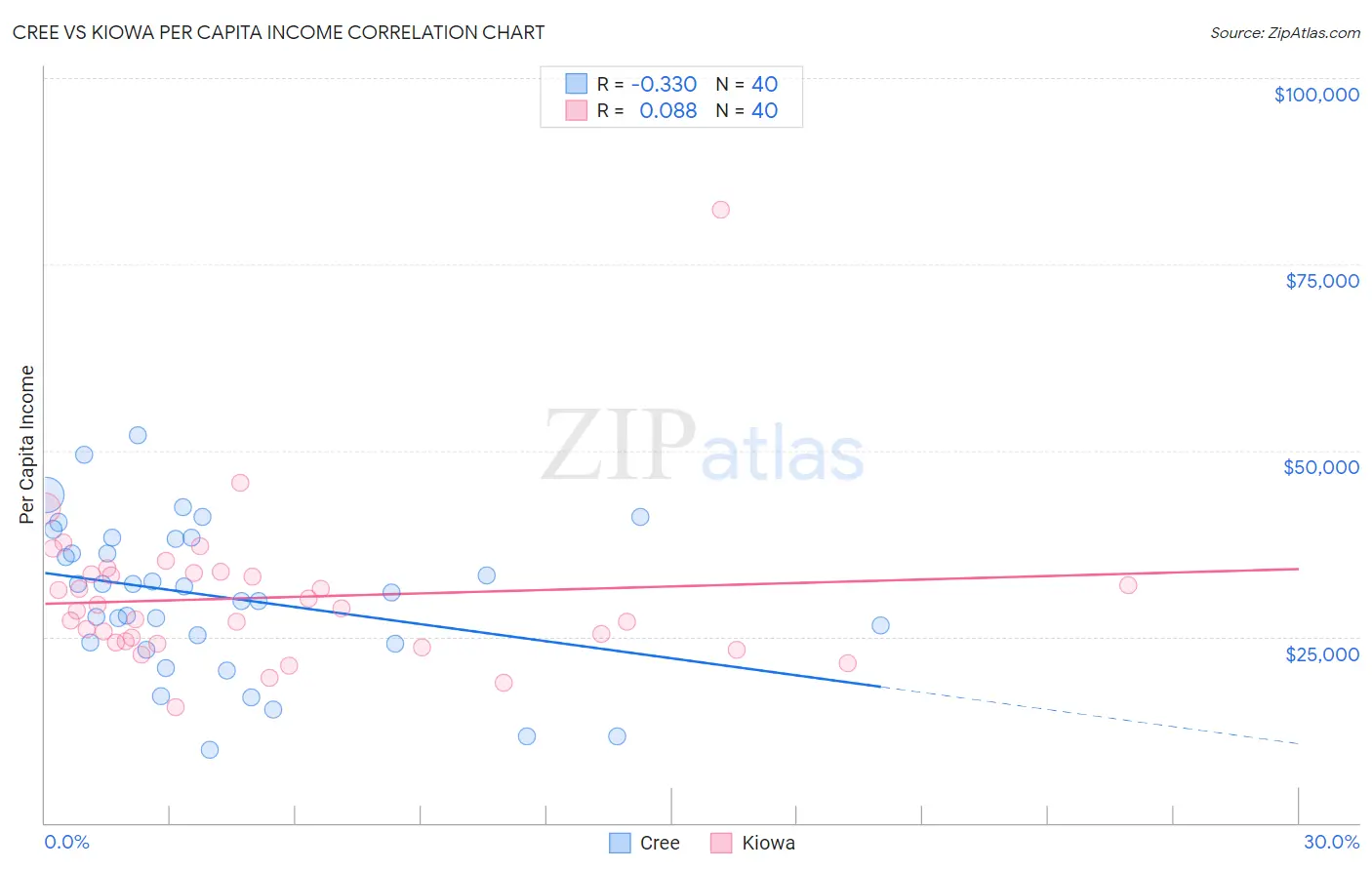 Cree vs Kiowa Per Capita Income