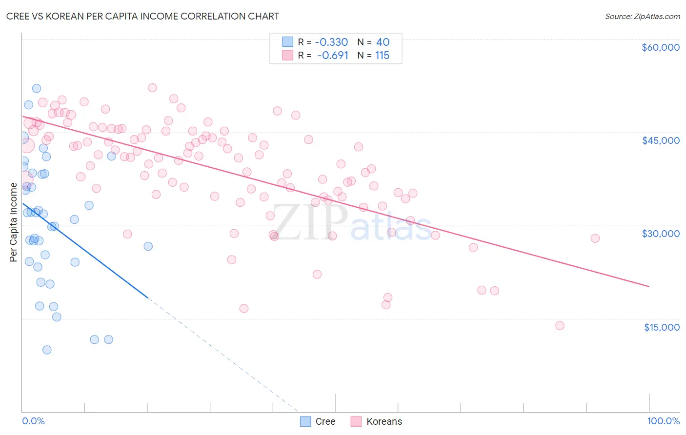 Cree vs Korean Per Capita Income