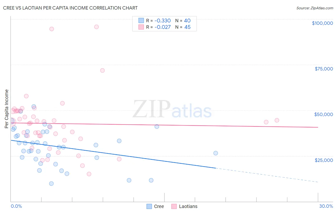 Cree vs Laotian Per Capita Income