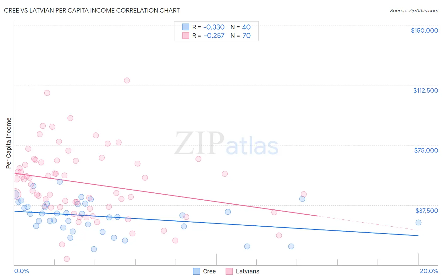 Cree vs Latvian Per Capita Income