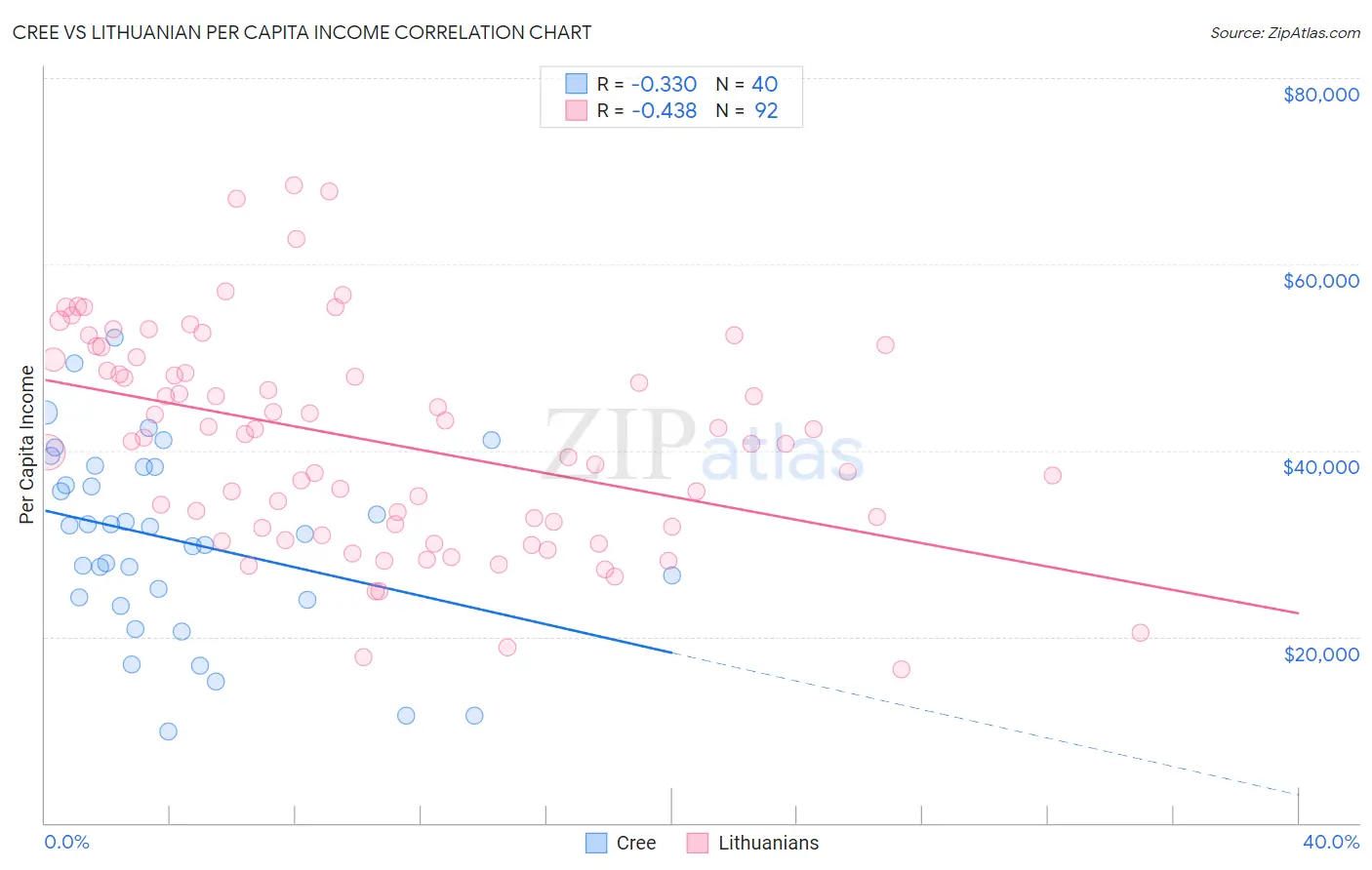 Cree vs Lithuanian Per Capita Income